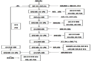 铜冶炼电尘灰的处理方法