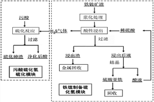 铁锍制备硫化氢用于污酸处理的方法