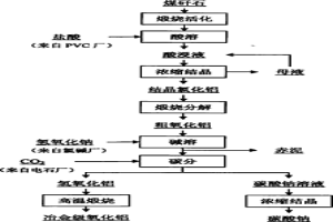 用煤矸石生产氧化铝联产碳酸钠的方法