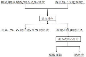 水热法有机酸浸出钒、钛、铬原料中钒、钛、铬的方法