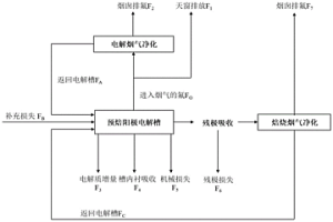 铝电解全流程氟物质流计算方法