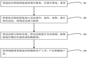 从低钼氨浸渣中回收钼的方法