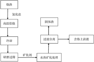 氯化焙烧联合水热矿化处理铬渣的方法