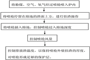 延长澳斯麦特炉喷枪使用寿命的方法