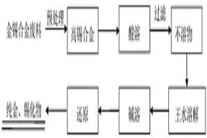 金锡合金废料的分离回收方法