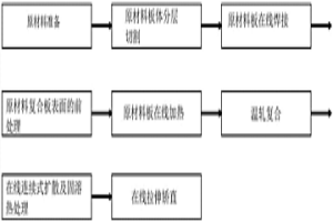 不锈钢复合板的温轧制造方法