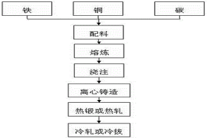 制备铜铁双金属复合材料的方法