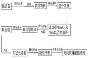 由煤矸石大规模制备高纯硅酸铝纤维的方法