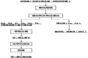 利用水热法溶萃一体化回收稀土永磁废料中稀土金属的方法