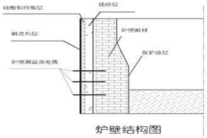 无水冷壁的镍铁矿热电炉炉壁和挂渣方法