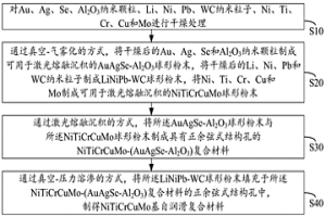 NiTiCrCuMo基自润滑复合材料及其制备方法