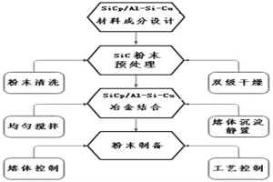 SiCp/Al-Si-Cu复合粉末材料及制备方法