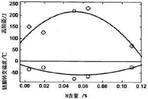 低硅高氮铁素体/马氏体钢坯的制造方法