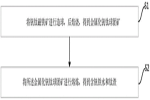 综合利用钒钛磁铁矿的熔炼方法