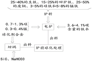 超重型球墨铸铁井盖生产工艺