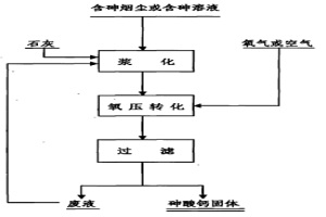 氧压转化合成砷酸钙的方法