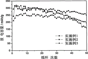 制备La-Mg-Ni基AB3型贮氢合金的方法