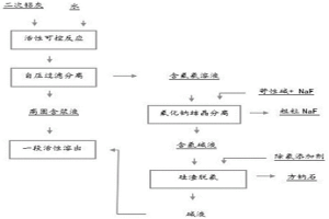 二次铝灰一段活性可控溶出过程脱除氟氯的方法