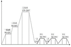 高速钢刀具丝材及其制备方法