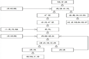 镉浮渣综合回收利用锌和镉的方法