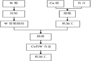 使用CuTi合金熔渗制备CuW合金的方法