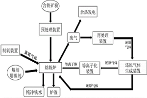 直接生产纯净铁水的短流程工艺