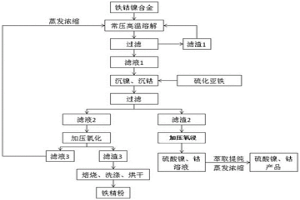 含铁、镍和/或钴合金料资源化综合利用的方法