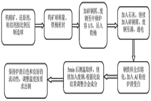 黑钨精矿中频炉内合金化冶炼半高速钢轧辊用钢的工艺