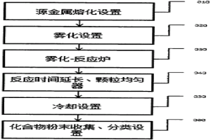 难熔化合物粉末材料的制备装置