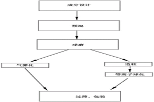 结合度强的高球形度Cr基合金-TiB2微纳米粉体及其制备方法