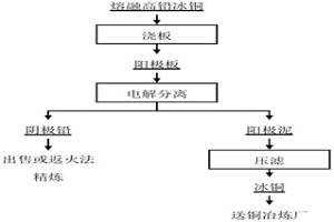 高铅冰铜电解分离铅和铜的方法