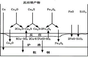 基于数学模型指导的粗铜吹炼工艺
