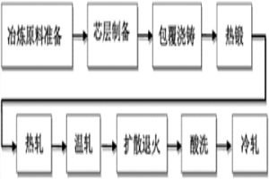 梯度高硅钢薄板的短流程复合制备方法