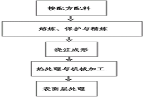 易溶性镁合金材料及其制造方法和应用