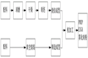 3D打印三元硼化物Mo<Sub>2</Sub>NiB<Sub>2</Sub>合金粉末及其生产工艺