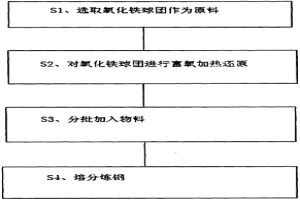 碳和天然气联合还原及熔分的一体化炼钢工艺