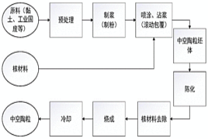 中空陶粒及其制备方法