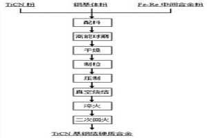钢结TiCN基硬质合金的制备方法