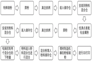 钢制品中添加低沸点易氧化金属元素的方法及打印装置