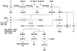 垃圾飞灰处理方法