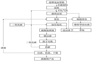 碳热还原方式回收废旧锂离子电池黑粉中有价金属并制备碳酸锂产品的方法