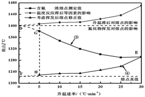 含易挥发组元炉渣挥发对熔点影响的评价方法