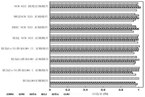 锂离子动力电池废弃正极极片的回收方法