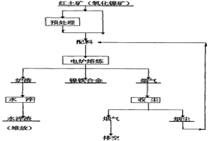 从红土矿中提取镍铁合金的方法