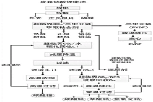 多元复合超临界二氧化碳体系资源化废旧钴酸锂电池的方法