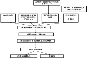 利用生物质木炭实现鲕状高磷铁矿脱磷的方法