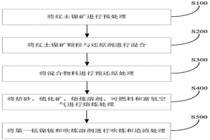 处理红土镍矿的方法