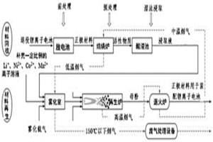 锂离子电池正极材料回收再生工艺