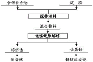 含铋化合物低温还原熔炼的方法