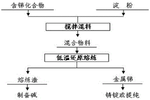 含锑化合物低温还原熔炼的方法